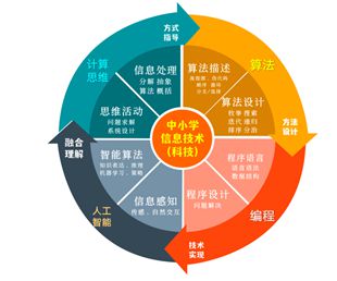 算法教學(xué)與編程融合 重構(gòu)信息科技教育中的計(jì)算思維